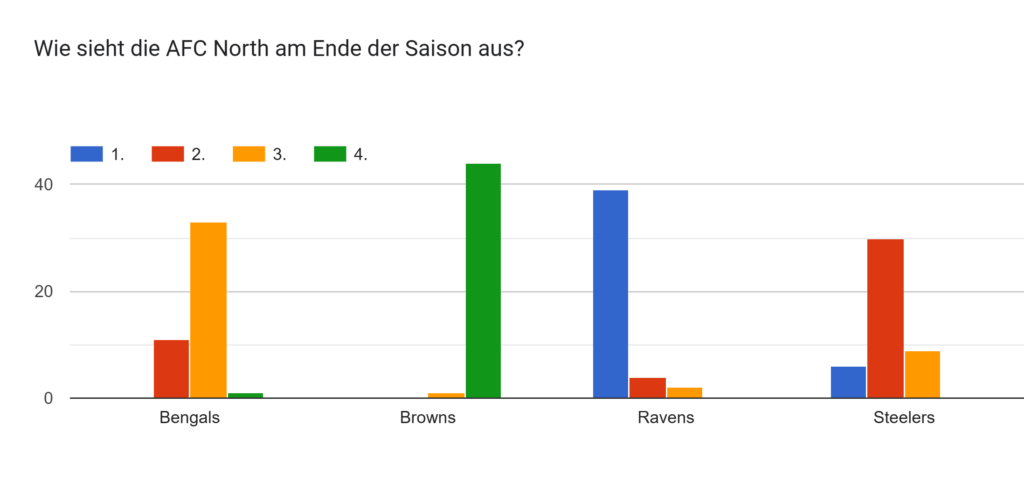 Steelers Nation Germany Saisonumfrage 2 image 3