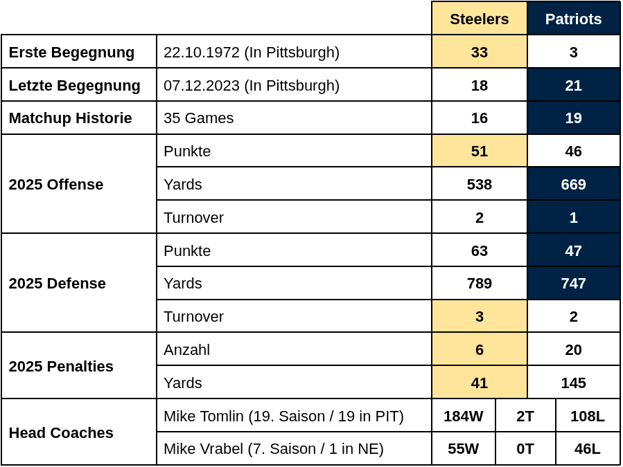 Preview Week 03: Steelers @ Patriots 1 image