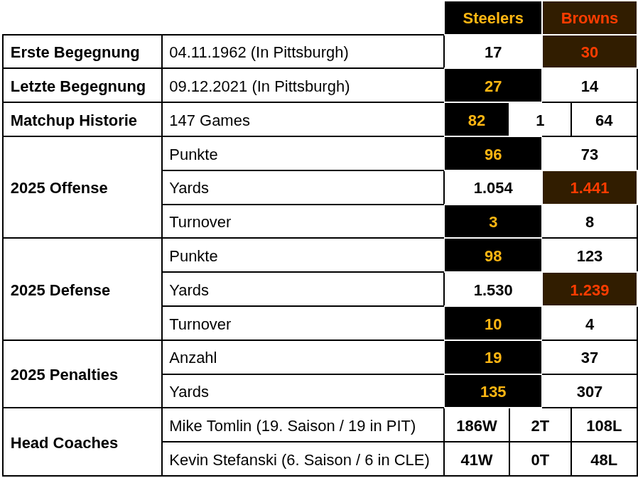 Week 06: Preview vs Browns 1 1000000199