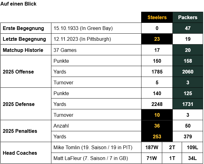 Week 08 - Preview vs Packers 1 Screenshot 2025 10 25 130913