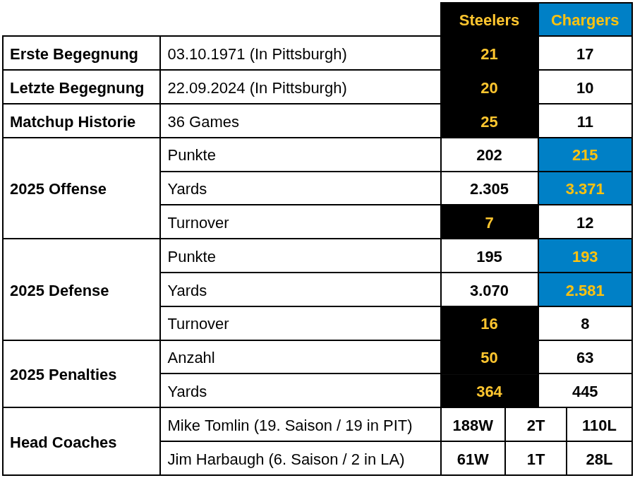 Week 10 - Preview at Chargers 1 image LAC