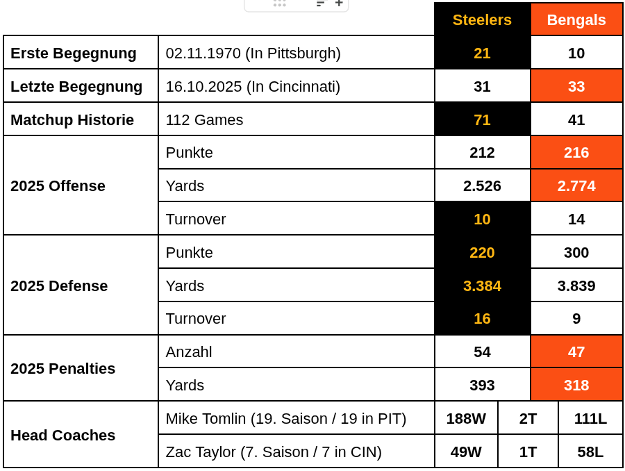 Preview Week 11: Steelers vs Bengals 1 image WK11 1