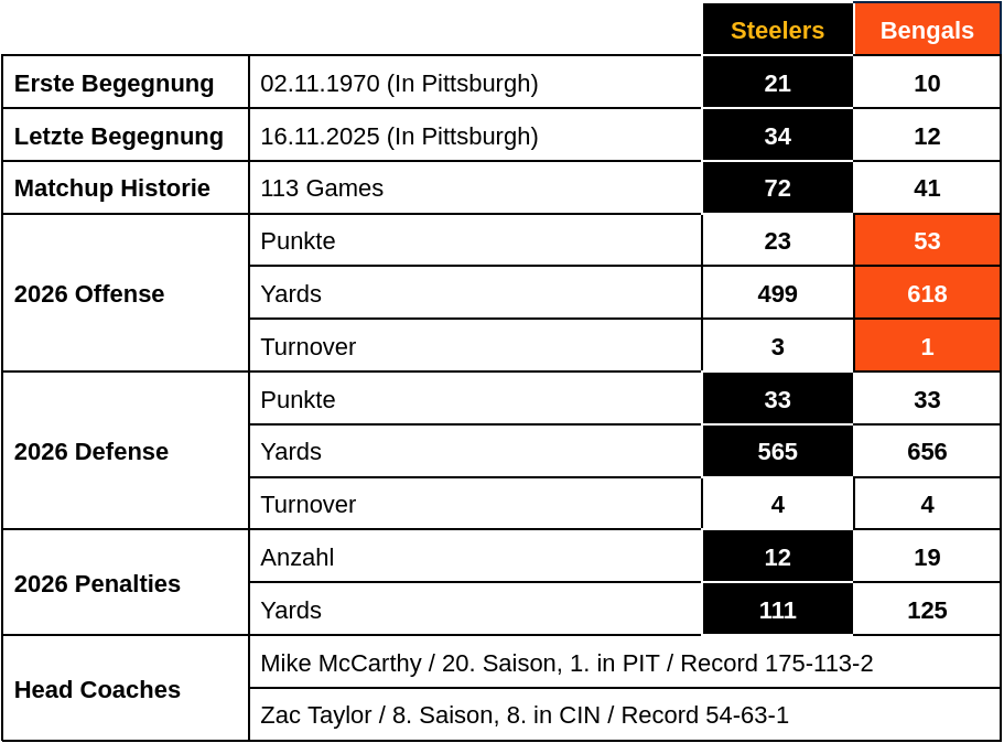 Preview Week 3: Steelers vs Bengals 1 image 15