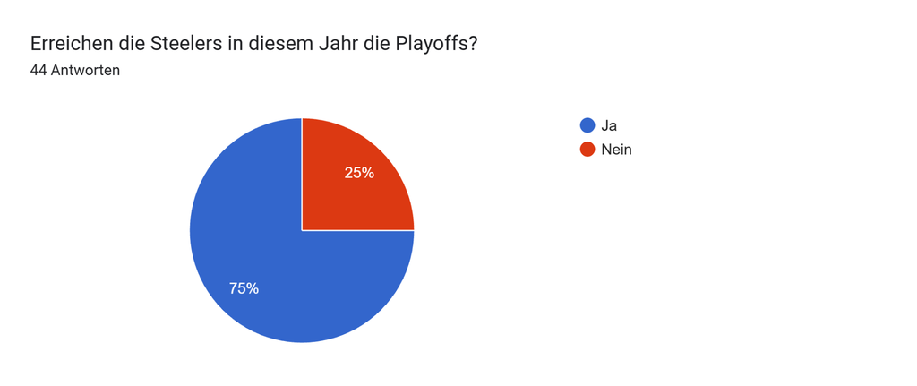 Erreichen die Steelers in diesem Jahr die Playoffs? image 4